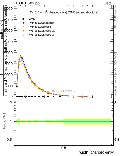 Plot of j.width.c in 13000 GeV pp collisions