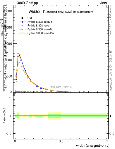 Plot of j.width.c in 13000 GeV pp collisions