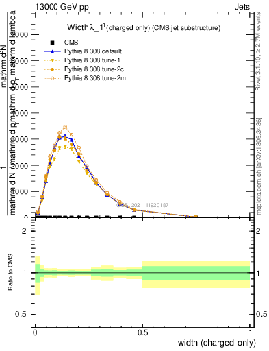 Plot of j.width.c in 13000 GeV pp collisions