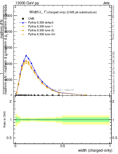 Plot of j.width.c in 13000 GeV pp collisions
