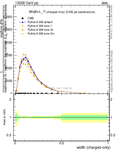 Plot of j.width.c in 13000 GeV pp collisions