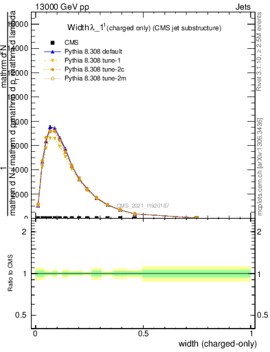 Plot of j.width.c in 13000 GeV pp collisions