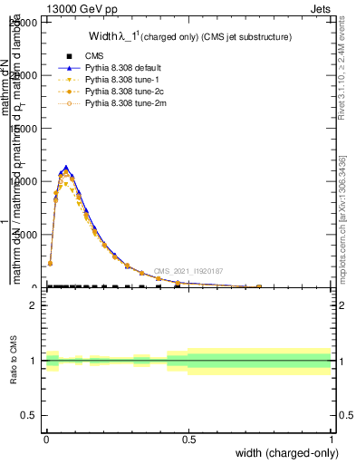 Plot of j.width.c in 13000 GeV pp collisions