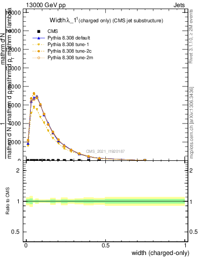 Plot of j.width.c in 13000 GeV pp collisions