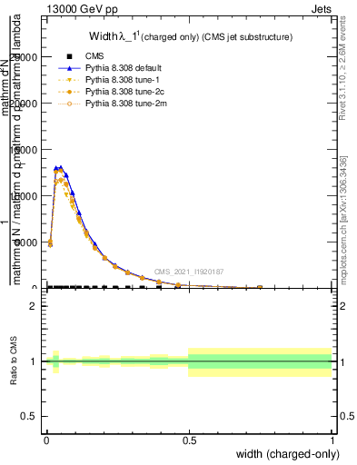 Plot of j.width.c in 13000 GeV pp collisions