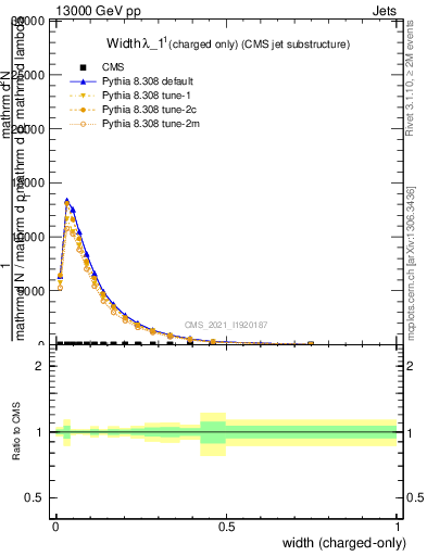 Plot of j.width.c in 13000 GeV pp collisions