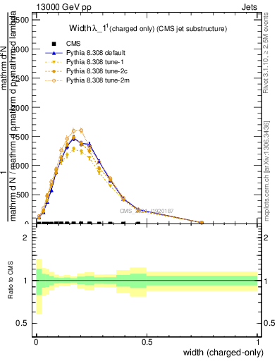 Plot of j.width.c in 13000 GeV pp collisions