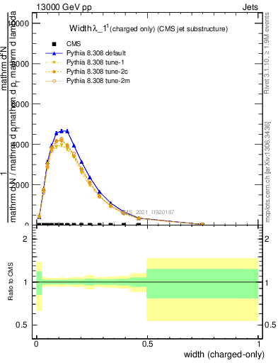 Plot of j.width.c in 13000 GeV pp collisions