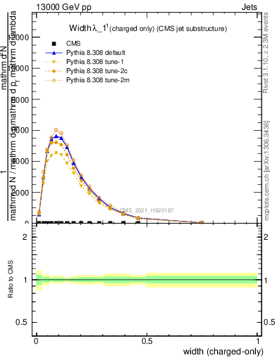 Plot of j.width.c in 13000 GeV pp collisions