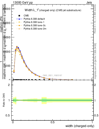 Plot of j.width.c in 13000 GeV pp collisions