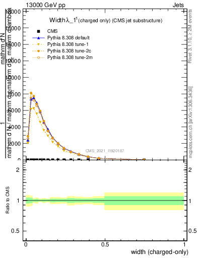 Plot of j.width.c in 13000 GeV pp collisions