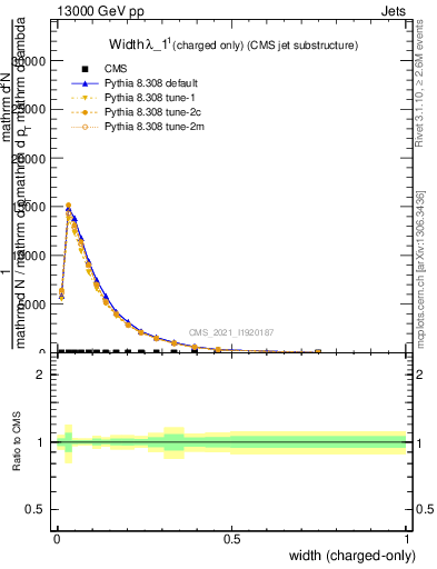 Plot of j.width.c in 13000 GeV pp collisions