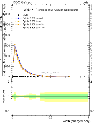 Plot of j.width.c in 13000 GeV pp collisions