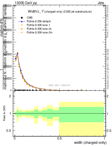 Plot of j.width.c in 13000 GeV pp collisions