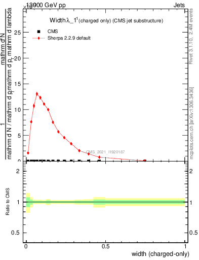 Plot of j.width.c in 13000 GeV pp collisions