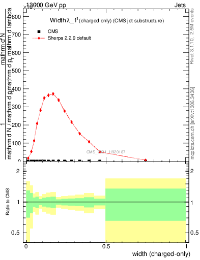 Plot of j.width.c in 13000 GeV pp collisions