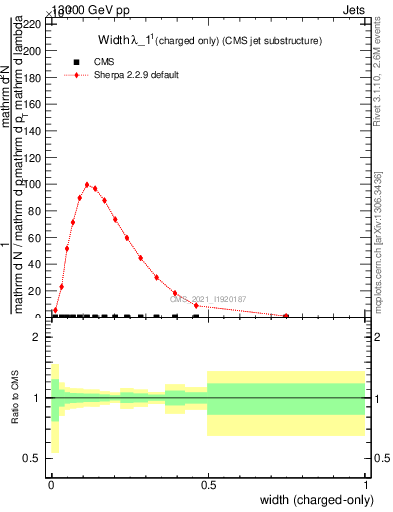 Plot of j.width.c in 13000 GeV pp collisions