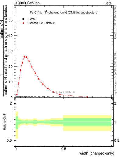 Plot of j.width.c in 13000 GeV pp collisions
