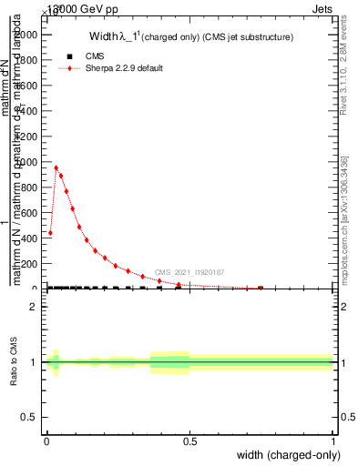 Plot of j.width.c in 13000 GeV pp collisions