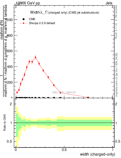 Plot of j.width.c in 13000 GeV pp collisions