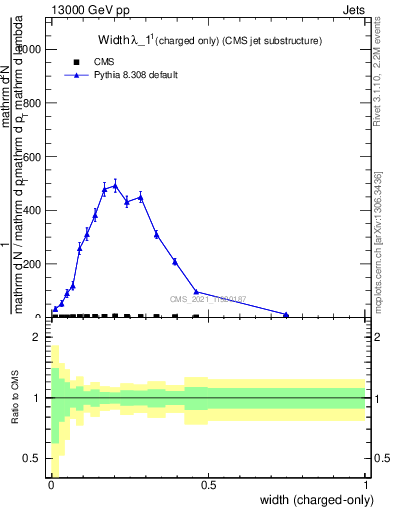 Plot of j.width.c in 13000 GeV pp collisions