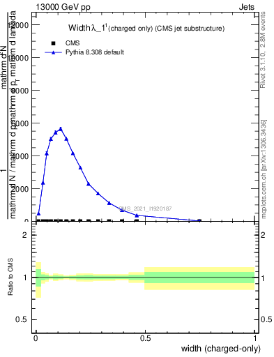 Plot of j.width.c in 13000 GeV pp collisions