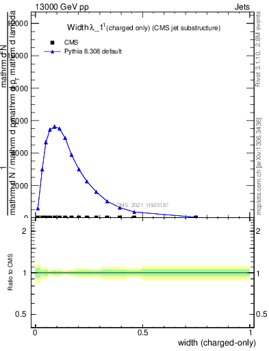 Plot of j.width.c in 13000 GeV pp collisions