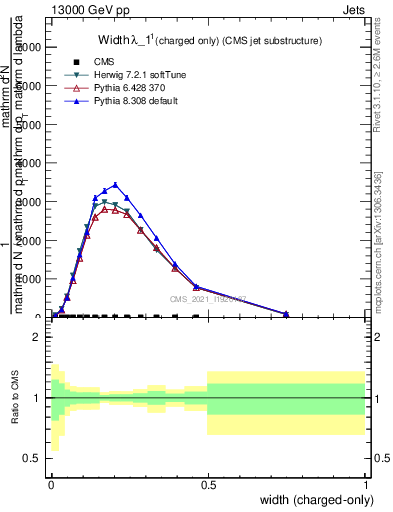 Plot of j.width.c in 13000 GeV pp collisions