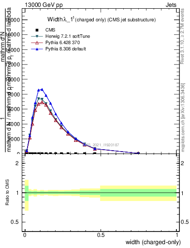 Plot of j.width.c in 13000 GeV pp collisions
