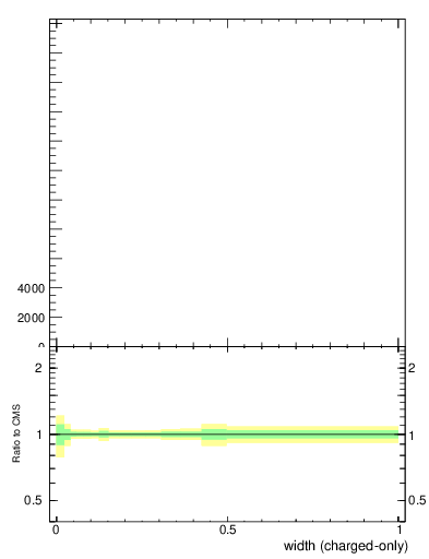 Plot of j.width.c in 13000 GeV pp collisions