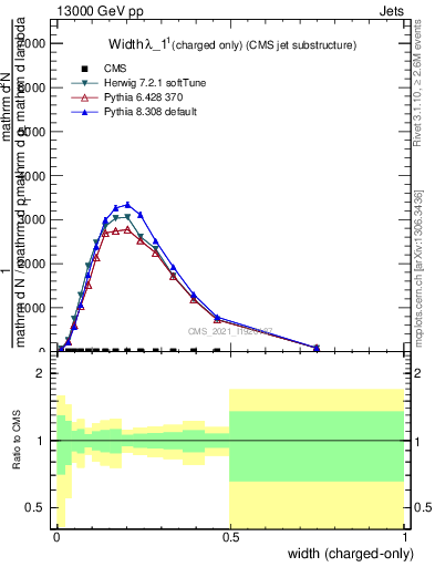 Plot of j.width.c in 13000 GeV pp collisions