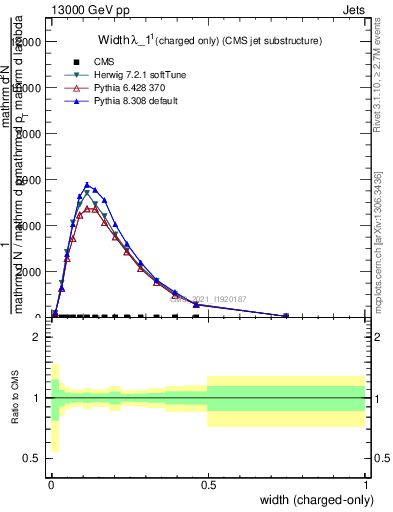 Plot of j.width.c in 13000 GeV pp collisions