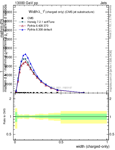 Plot of j.width.c in 13000 GeV pp collisions