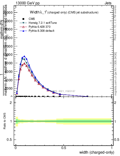 Plot of j.width.c in 13000 GeV pp collisions