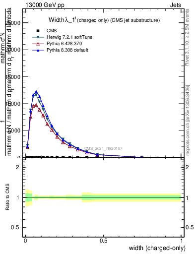 Plot of j.width.c in 13000 GeV pp collisions