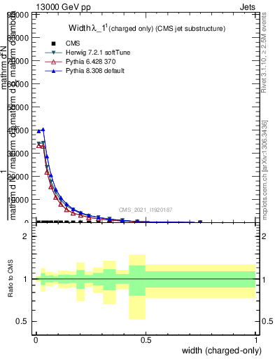 Plot of j.width.c in 13000 GeV pp collisions