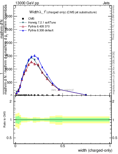 Plot of j.width.c in 13000 GeV pp collisions