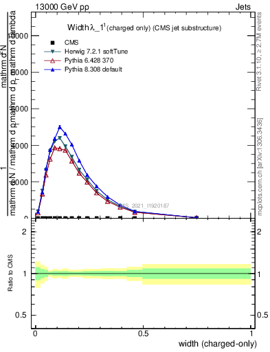 Plot of j.width.c in 13000 GeV pp collisions