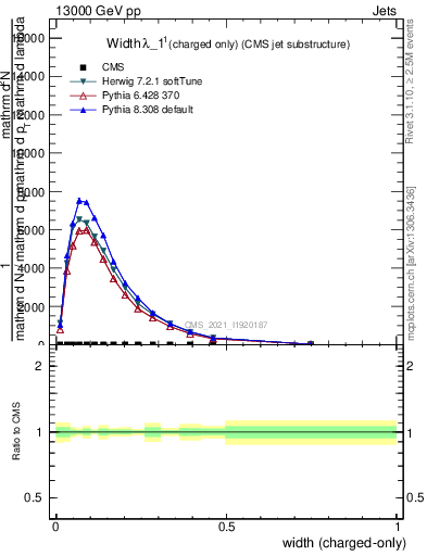 Plot of j.width.c in 13000 GeV pp collisions