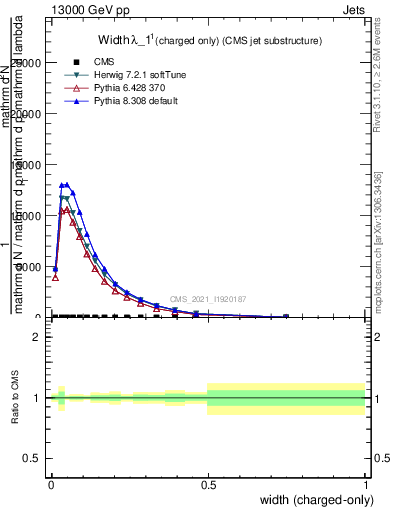 Plot of j.width.c in 13000 GeV pp collisions