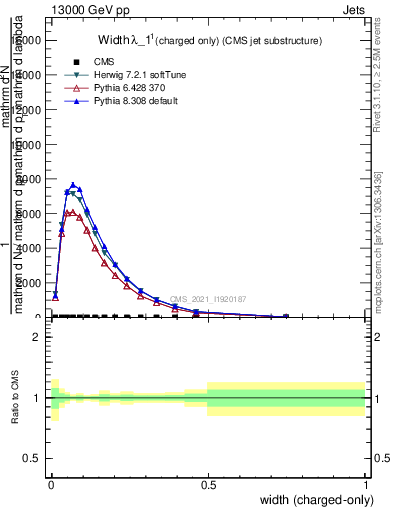 Plot of j.width.c in 13000 GeV pp collisions