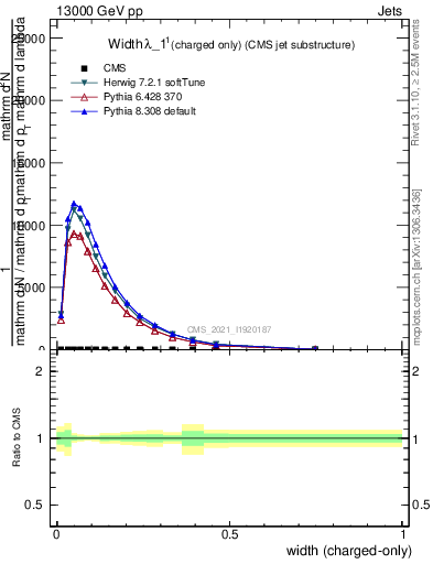Plot of j.width.c in 13000 GeV pp collisions
