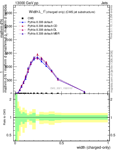 Plot of j.width.c in 13000 GeV pp collisions