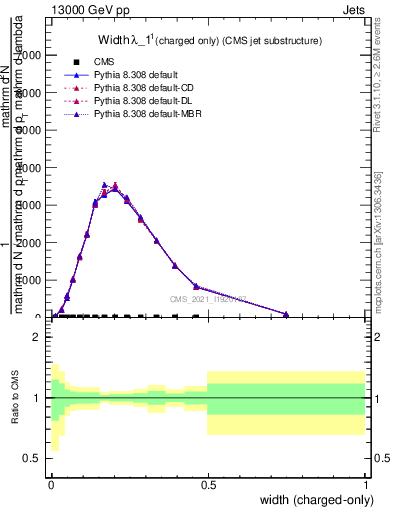 Plot of j.width.c in 13000 GeV pp collisions