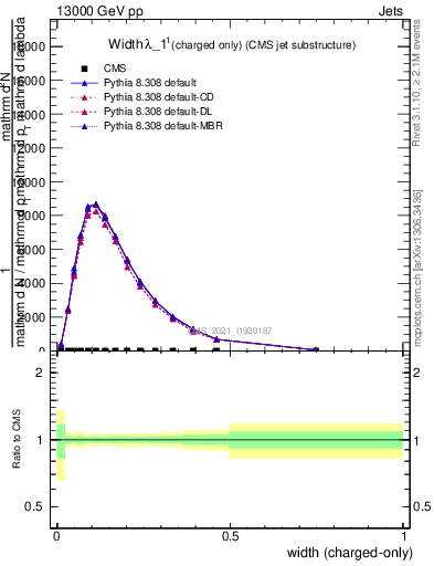 Plot of j.width.c in 13000 GeV pp collisions