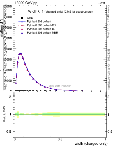 Plot of j.width.c in 13000 GeV pp collisions
