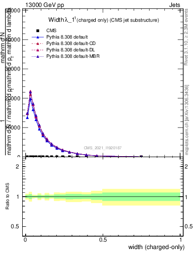 Plot of j.width.c in 13000 GeV pp collisions