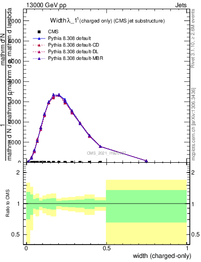 Plot of j.width.c in 13000 GeV pp collisions