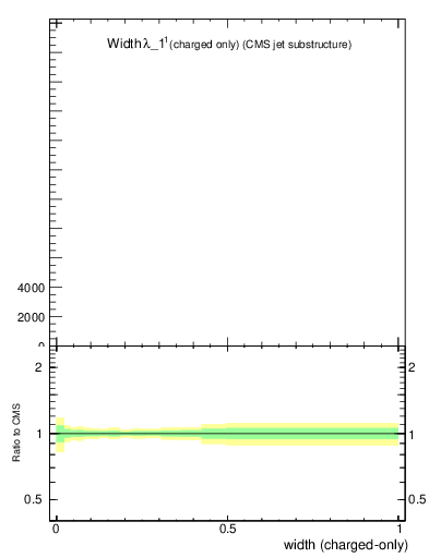 Plot of j.width.c in 13000 GeV pp collisions