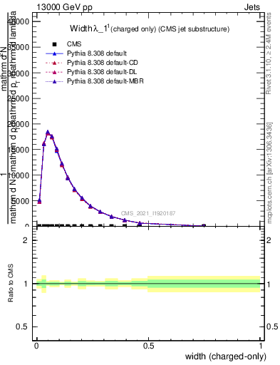 Plot of j.width.c in 13000 GeV pp collisions